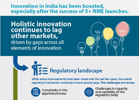 Assessment of current innovation ecosystem in India